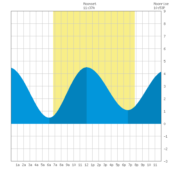 Pawleys Island Inlet tide chart for Friday, August 27, 2021