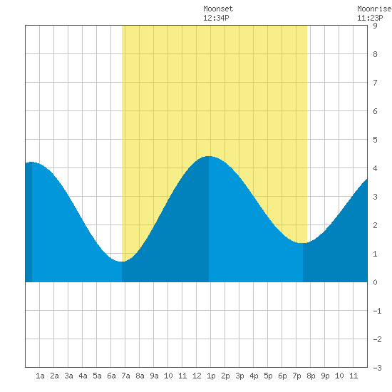 Pawleys Island Inlet tide chart for Saturday, August 28, 2021