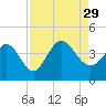 Pawleys Island Inlet tide chart for Sunday, August 29, 2021