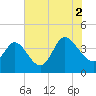 Pawleys Island Inlet tide chart for Monday, August 2, 2021