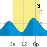 Pawleys Island Inlet tide chart for Tuesday, August 3, 2021