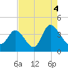 Pawleys Island Inlet tide chart for Wednesday, August 4, 2021