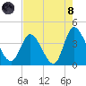 Pawleys Island Inlet tide chart for Sunday, August 8, 2021