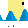 Pawleys Island Inlet tide chart for Monday, August 9, 2021