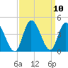 Pawleys Island Inlet tide chart for Friday, September 10, 2021