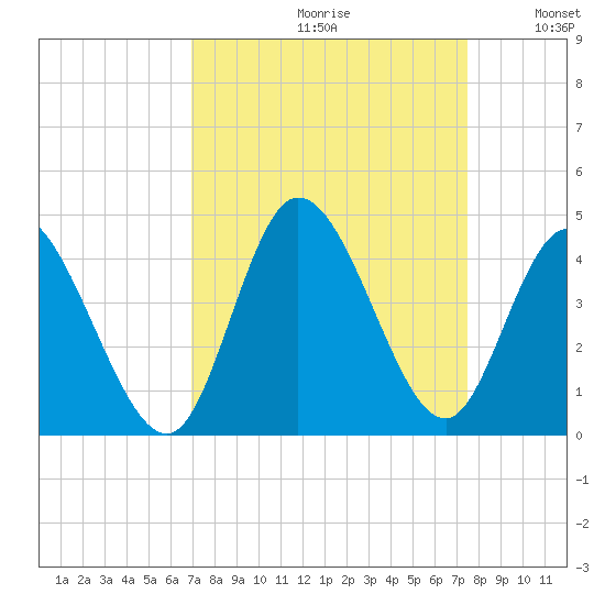 Pawleys Island Inlet tide chart for Saturday, September 11, 2021