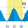 Pawleys Island Inlet tide chart for Saturday, September 11, 2021