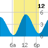 Pawleys Island Inlet tide chart for Sunday, September 12, 2021