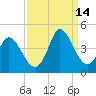 Pawleys Island Inlet tide chart for Tuesday, September 14, 2021