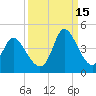Pawleys Island Inlet tide chart for Wednesday, September 15, 2021