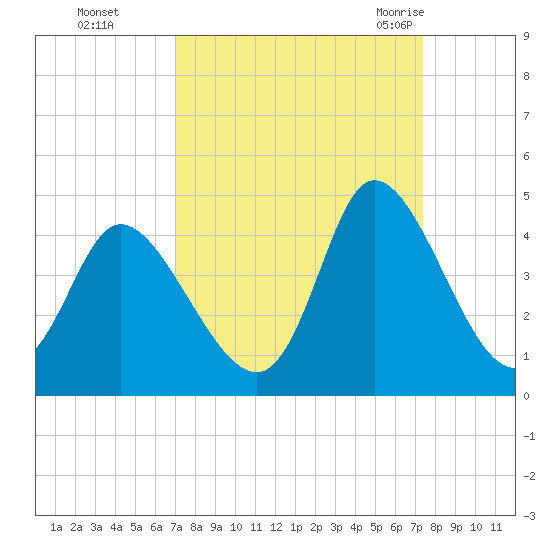 Pawleys Island Inlet tide chart for Thursday, September 16, 2021