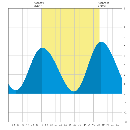 Pawleys Island Inlet tide chart for Sunday, September 19, 2021