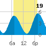 Pawleys Island Inlet tide chart for Sunday, September 19, 2021