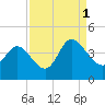 Pawleys Island Inlet tide chart for Wednesday, September 1, 2021