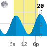 Pawleys Island Inlet tide chart for Monday, September 20, 2021