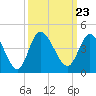 Pawleys Island Inlet tide chart for Thursday, September 23, 2021