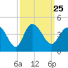 Pawleys Island Inlet tide chart for Saturday, September 25, 2021
