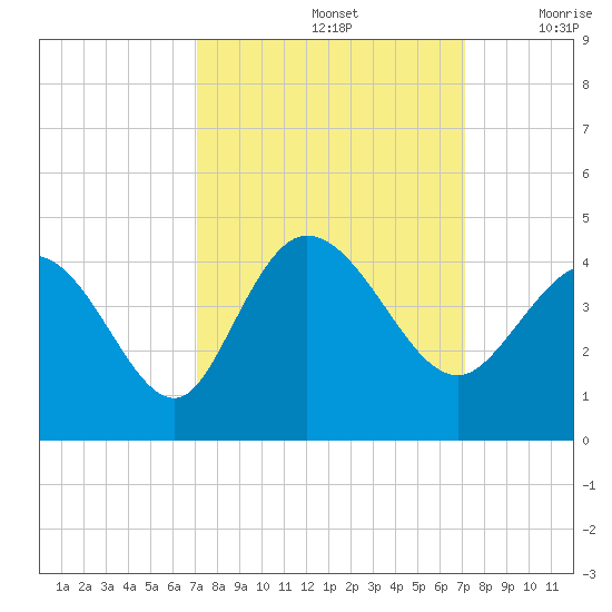 Pawleys Island Inlet tide chart for Sunday, September 26, 2021