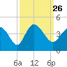 Pawleys Island Inlet tide chart for Sunday, September 26, 2021