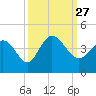 Pawleys Island Inlet tide chart for Monday, September 27, 2021