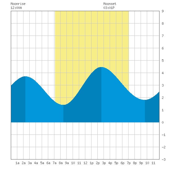 Pawleys Island Inlet tide chart for Wednesday, September 29, 2021