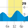 Pawleys Island Inlet tide chart for Wednesday, September 29, 2021