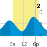 Pawleys Island Inlet tide chart for Thursday, September 2, 2021