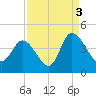 Pawleys Island Inlet tide chart for Friday, September 3, 2021