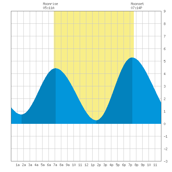Pawleys Island Inlet tide chart for Sunday, September 5, 2021