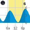 Pawleys Island Inlet tide chart for Monday, September 6, 2021