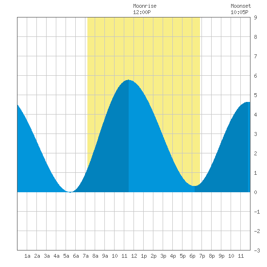 Pawleys Island Inlet tide chart for Sunday, October 10, 2021