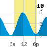 Pawleys Island Inlet tide chart for Sunday, October 10, 2021