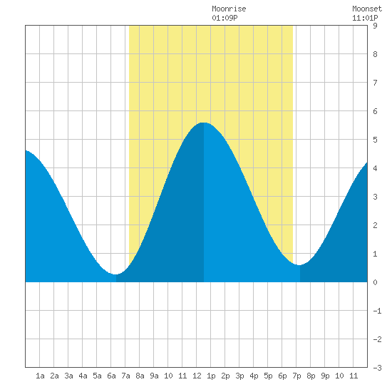 Pawleys Island Inlet tide chart for Monday, October 11, 2021