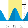 Pawleys Island Inlet tide chart for Monday, October 11, 2021