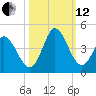 Pawleys Island Inlet tide chart for Tuesday, October 12, 2021