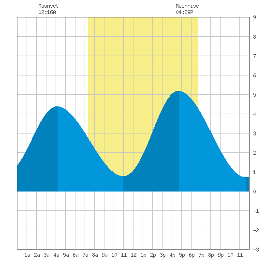 Pawleys Island Inlet tide chart for Friday, October 15, 2021