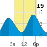 Pawleys Island Inlet tide chart for Friday, October 15, 2021