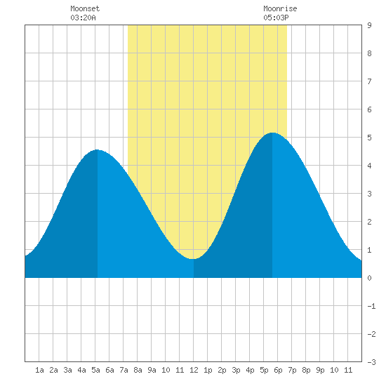 Pawleys Island Inlet tide chart for Saturday, October 16, 2021