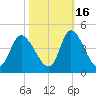 Pawleys Island Inlet tide chart for Saturday, October 16, 2021