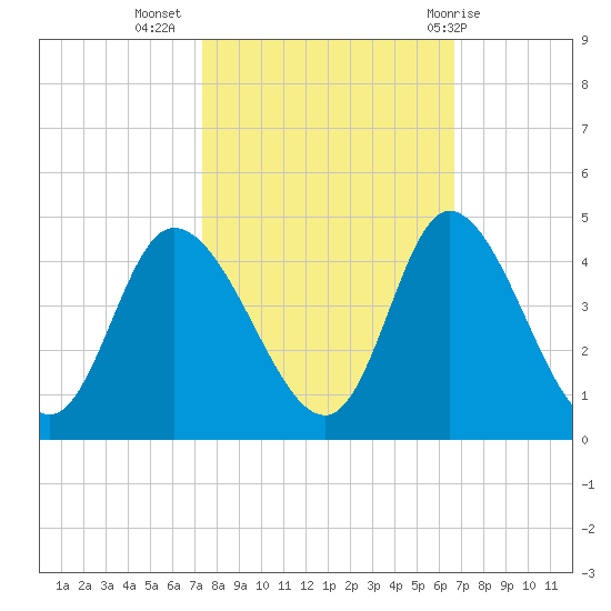 Pawleys Island Inlet tide chart for Sunday, October 17, 2021