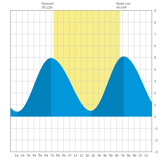 Pawleys Island Inlet tide chart for Monday, October 18, 2021