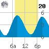 Pawleys Island Inlet tide chart for Wednesday, October 20, 2021