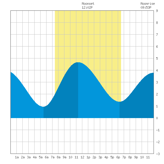 Pawleys Island Inlet tide chart for Monday, October 25, 2021