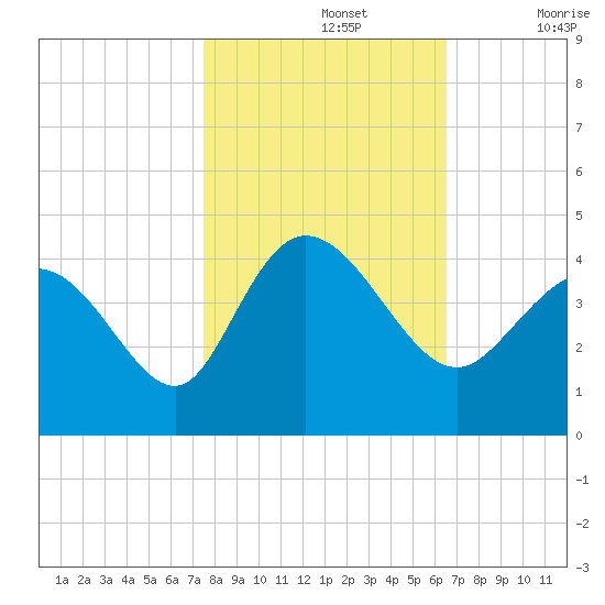 Pawleys Island Inlet tide chart for Tuesday, October 26, 2021