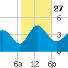 Pawleys Island Inlet tide chart for Wednesday, October 27, 2021