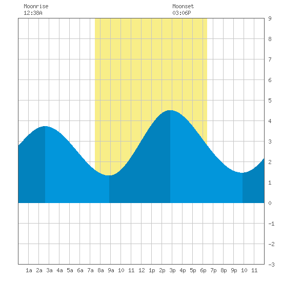 Pawleys Island Inlet tide chart for Friday, October 29, 2021
