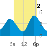Pawleys Island Inlet tide chart for Saturday, October 2, 2021