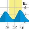 Pawleys Island Inlet tide chart for Sunday, October 31, 2021