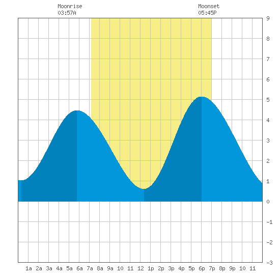 Pawleys Island Inlet tide chart for Sunday, October 3, 2021