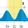Pawleys Island Inlet tide chart for Sunday, October 3, 2021